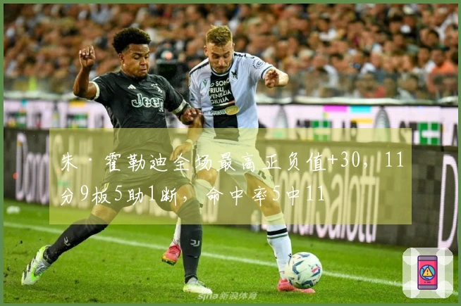 朱·霍勒迪全场最高正负值+30，11分9板5助1断，命中率5中11